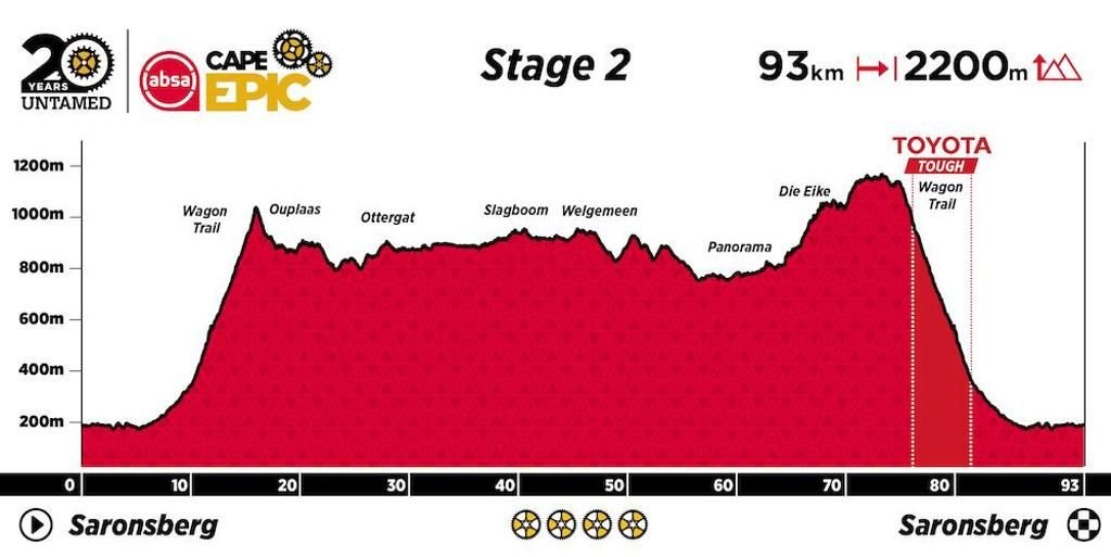 absa-cape-epic-asi-sera-la-20a-edicion-de-2024-etapa-2